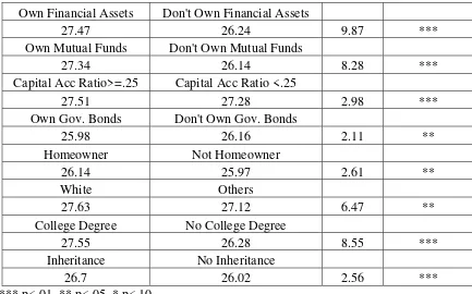 TABLE 4 REGRESSION OF CHANGE IN NET WORTH 