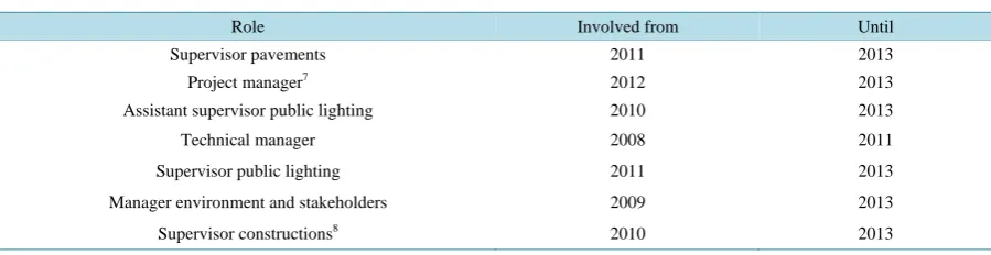 Table 1. Interviewees.                                                                                     
