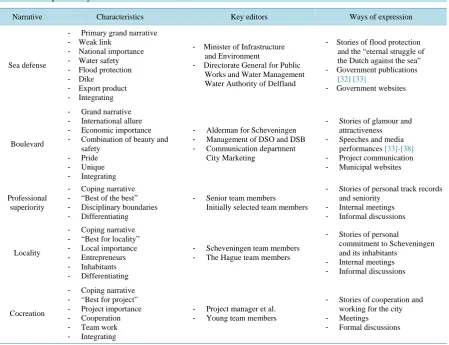 Table 2. Conceptual analysis.                                                                                