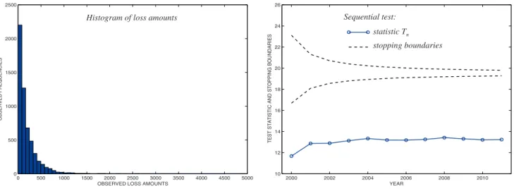 Figure 4. Generated Pareto distributed losses with k = 600 claims per year, p 0 = 20% of claims not