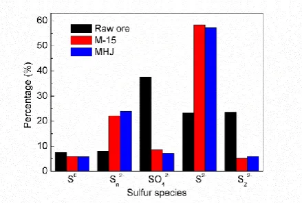 Figure 3. The S 2p spectra of chalcopyrite surface before bioleaching. 