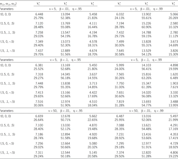 Table 2. Optimal capital allocations (amounts and percentages) based on the TMV model (1.2) with a total capital K  25.