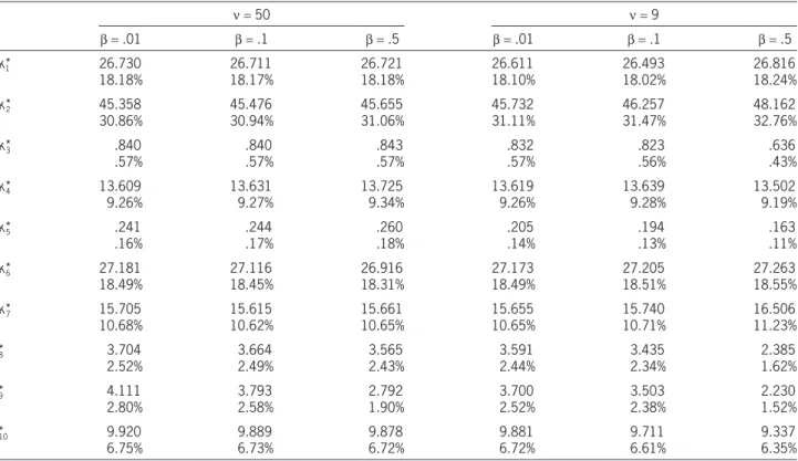 Table 4. Optimal capital allocations (amounts and percentages) for various parameters based on TMV model (1.2) with a total capital K  147 and q  .99