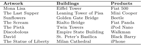Table 6.1: List of familiar artifacts used in Experiment 1