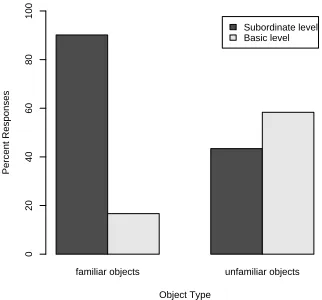 Figure 6.1: Percentage of basic level and subordinate level labels used in thenaming task.