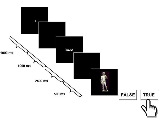 Figure 6.3: Trial presentation sequence in the category veriﬁcation task. Oneach trial, a word was viewed (at superordinate, basic or subordinate level),followed by a picture, and the subjects were asked to indicate whether thepicture matched the word.