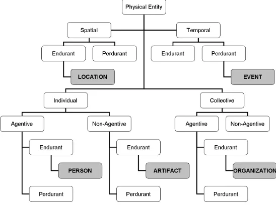 Figure 8.1: Top-level categories and Ontological Commitments