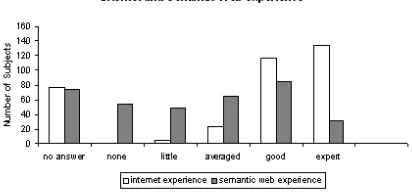 Figure 8.2: Self-evaluation of the participants regarding Internet and SemanticWeb Experience