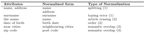 Table 8.3: Normalization examples. 1=structural normalization; 2= morpho-logical normalization; 3=semantic normalization