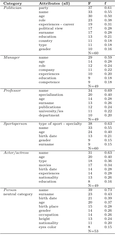 Table 8.5: Features and production frequencies for category Person: aggregateddata (i.e