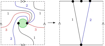 Figure 9. The eﬀect of cutting along arc 3 on the coloured quiverof the partial triangulation in Figure 8