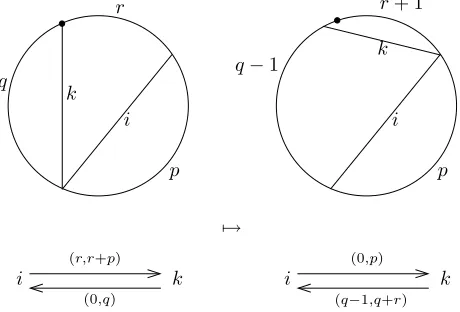 Figure 12. Case I. Here we haved p ≥ 2, q ≥ 2, r ≥ 1. Note that+i = p + r + 1, ˜d+i = p + q and d+k = ˜d+k = q + r + 1.