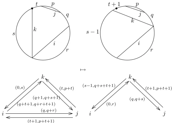 Figure 13. Case II. Here we have p ≥ 2, q ≥ 1, r ≥ 1, s ≥ 2, t ≥ 0.Note that d+i = r+s+1, ˜d+i = q+t+s+1, d+j = ˜d+j = p+q+t+1and d+k = ˜d+k = q + r + t + 2.