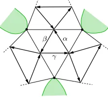 Figure 1. The quiver with potential associated to a triangulatedsurface. The potential W = αβγ + · · · .