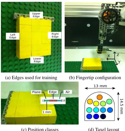 Figure 2: (a) The four edges of a rectangle were used for train-ing the active perception approach