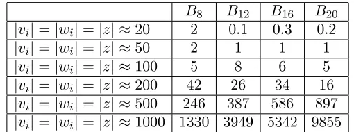 Table 2 shows time (in minutes) our program spent on 100 randomlygenerated instance of the problem.