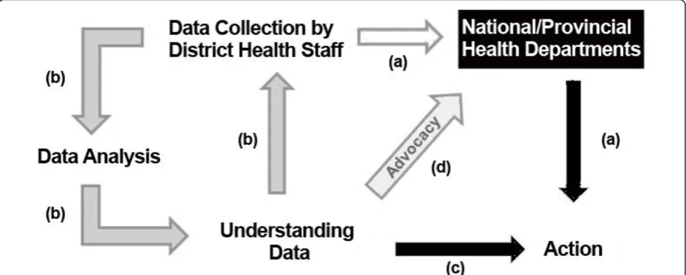 Figure 1 Schematic representation of the flow of health data in eastern Indonesiaprovincial and national levels to inform allocation of resources back to the districts