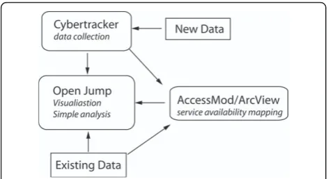Figure 3 System of data input and analysis: new reliable datacollected using Cybertracker, new or existing data mapped andanalysed in Open Jump, service availability modellingconducted in ArcView using the AccessMod© extension.
