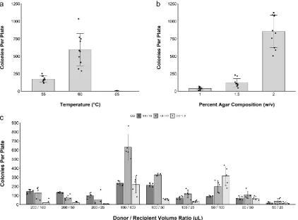 Figure 2. Optimization of the conjugation protocol in solid media. Colonies per plate yielded from optimization experiments testing: (a) Molten agar media temperature; (b) Molten agar media agar composition prior to the addition of cell mixture; (c) Volume