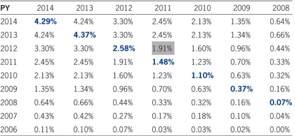 Table 8. Covariance matrix by policy year