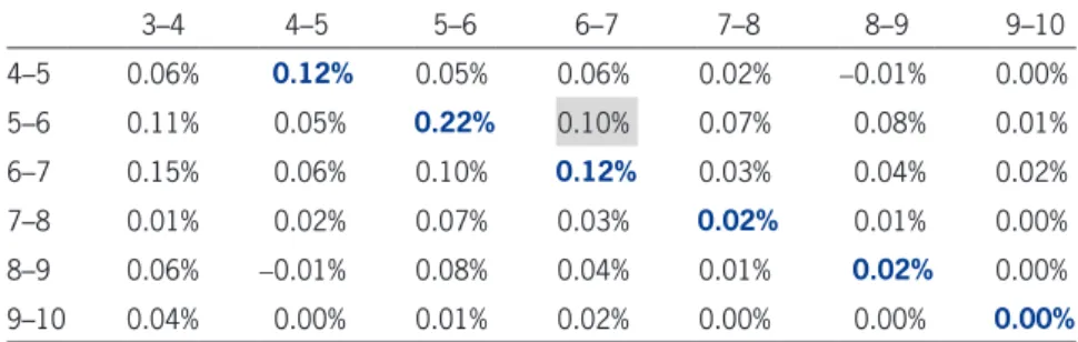 Table C4. Errors 5–6 6–7 -6.7% -6.8% -8.4% -14.2% -17.5% -13.1% -16.4% -15.9% -15.7% -12.4% -9.8% Covariance 0.10% Table C3
