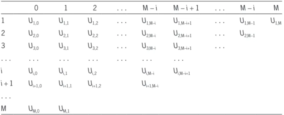 Table 1. Insurance risk triangle: [M ë M + 1]