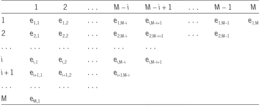 Table 2. Error triangle: [M ë M]