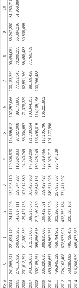 Table 3.Insurance risk triangle Pol_yr012345678910 2004241,865,241221,094,140134,411,295132,593,110129,506,870114,695,612107,257,066100,183,35990,494,05185,247,28081,250,710 2005274,116,920249,692,283143,817,111129,344,287110,524,83397,027,90889,173,80677,