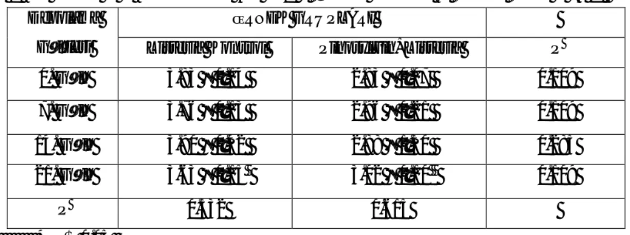 Tablo 1. +3 ºC’de Depolanan Örneklerde L. monocytogenes  (log kob/g ± Standart sapma)’ in Gelişimi 