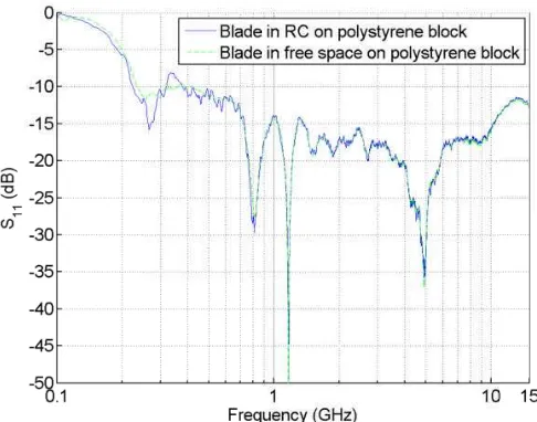 Fig. 13. Compariarison of input refleflection coefficientsnts for free-space mmode.