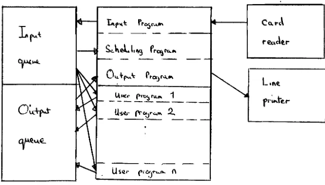 Fig. 2.2 Organization of a batch-processing system. 