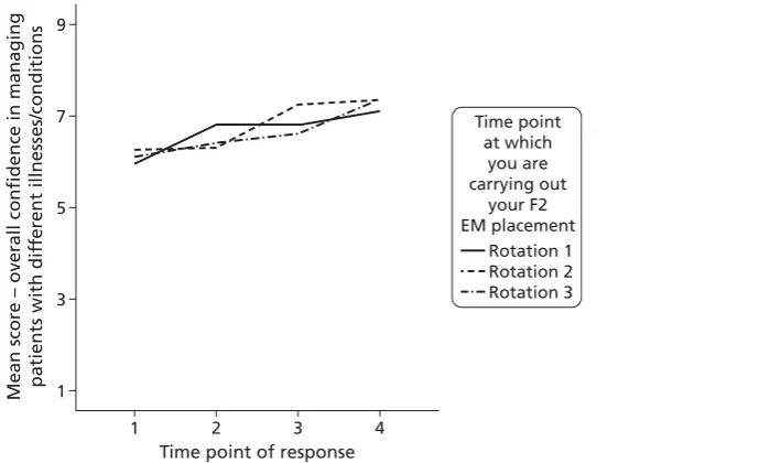 FIGURE 1 Interaction between time and time of ED placement and mean overall confidence in managing patientswith different conditions.