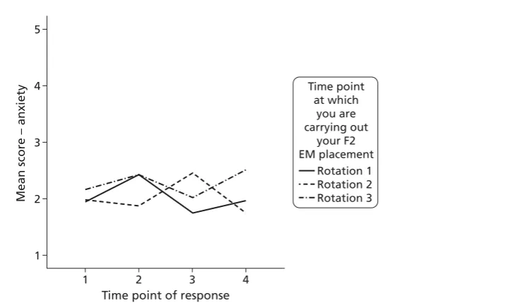 FIGURE 3 Interaction between time and time of ED placement and anxiety.