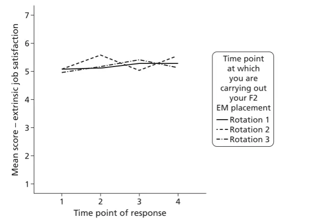 FIGURE 4 Interaction between time and time of placement in the ED and mean extrinsic job satisfaction.