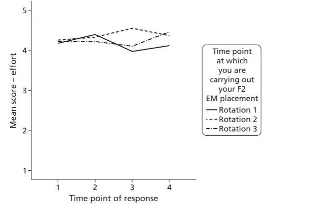 FIGURE 5 Interaction between time and time of placement in the ED and motivation.