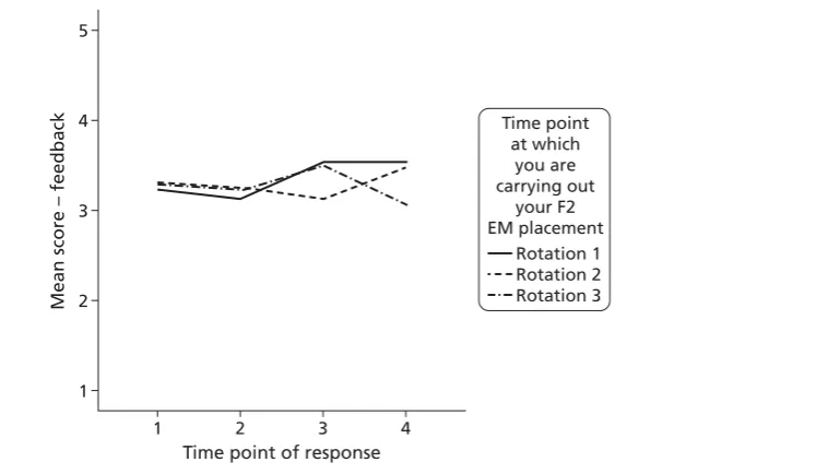 FIGURE 6 Interaction between time and time of placement in the ED and task feedback.