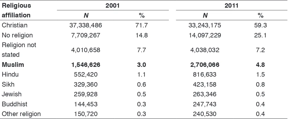 Table 1. Religious affiliation, England and Wales, 2001–2011