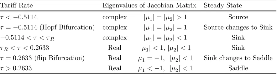 Table 2 summarizes the model’s local stability properties as we allow the tari¤ rate