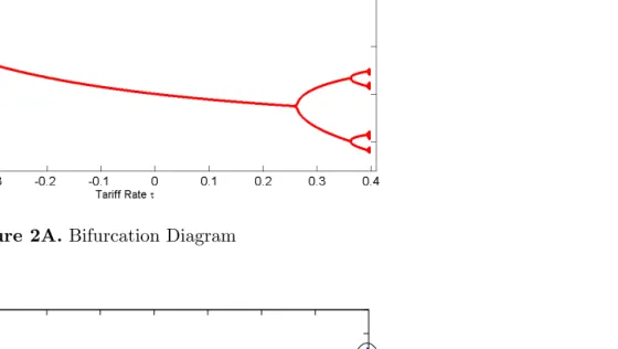 Figure 2A. Bifurcation Diagram