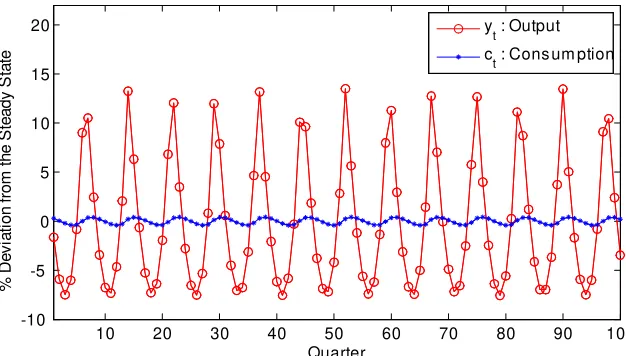 Figure 5A. Phase Diagram (Attacting Circle—Start Inside): � = � Hopf � 2:1E � 4