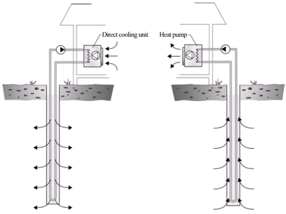 Figure 15. Simple bore hole storage connected to a heat pump for domestic space heating and cooling [19]