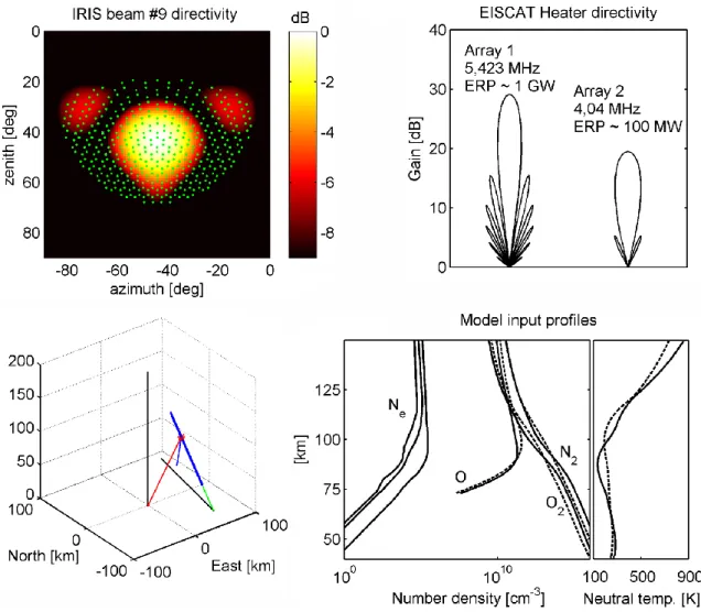 Fig. 2. Upper left panel: Beam directivity of Kilpisjärvi IRIS beam 9 and the 401 ray paths used in modelling the absorption (found using