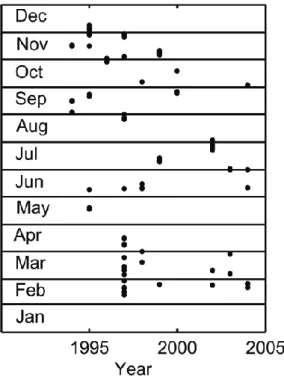 Fig. 6. Dates of selected IRIS data 1994–2004.