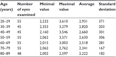 Table 1 The average subjects’ age in each group