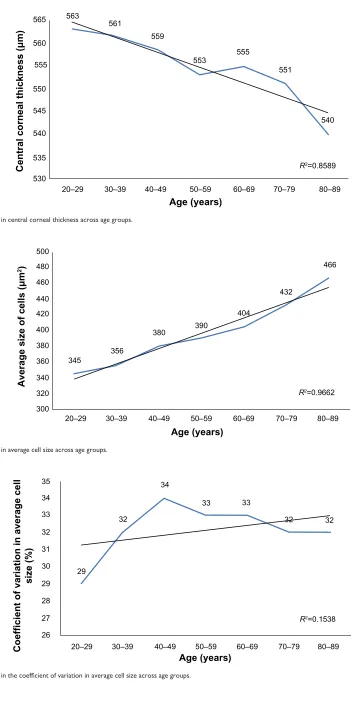Figure 4 The change in the coefficient of variation in average cell size across age groups.