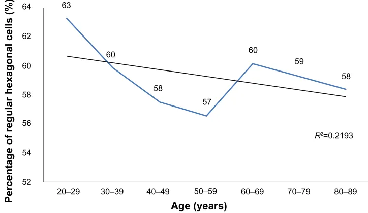 Figure 5 The change in the percentage of regular hexagonal cells across age groups.