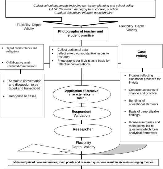 Figure 2: Flow chart summary of the data collection and analysis processes used for this 