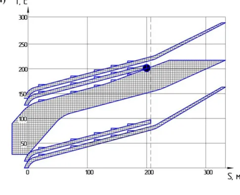 Fig. 1. Dependency graph of rolling down duration of cuts from humps from their position in the sequence: 