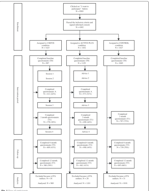 Fig. 1 Flow of participants