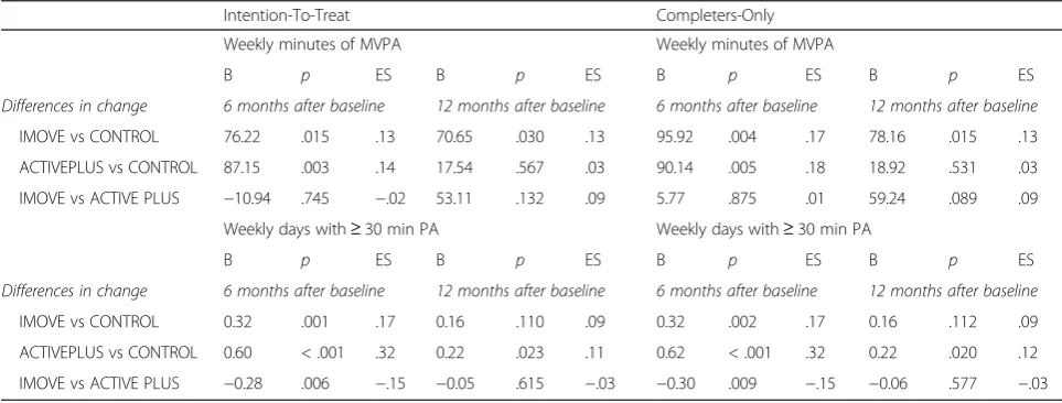 Table 2 Absolute PA levels at baseline, 6 months and 12 months